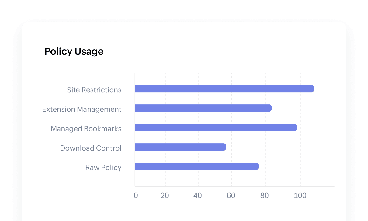 Policy usage chart comparing site restrictions, extension management, and download control