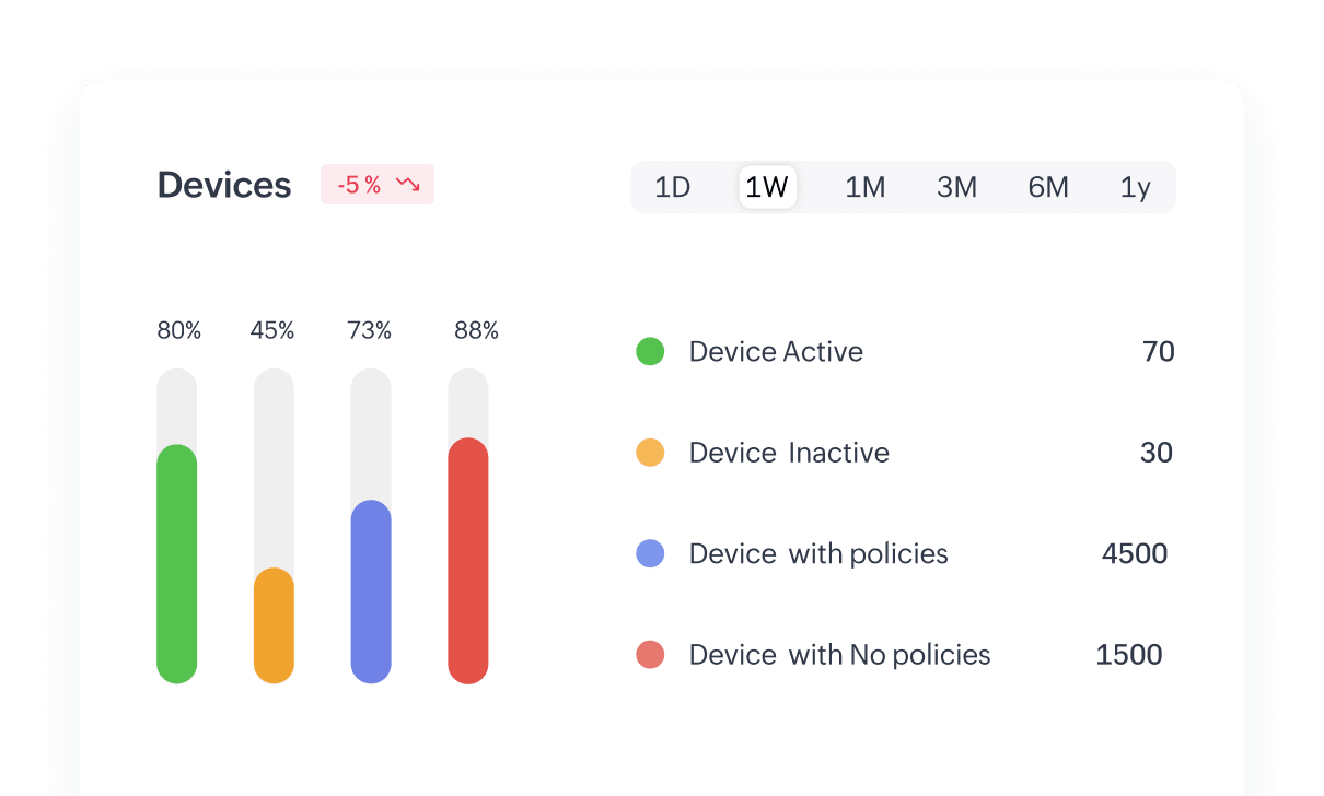 Policy usage chart comparing site restrictions, extension management, and download control