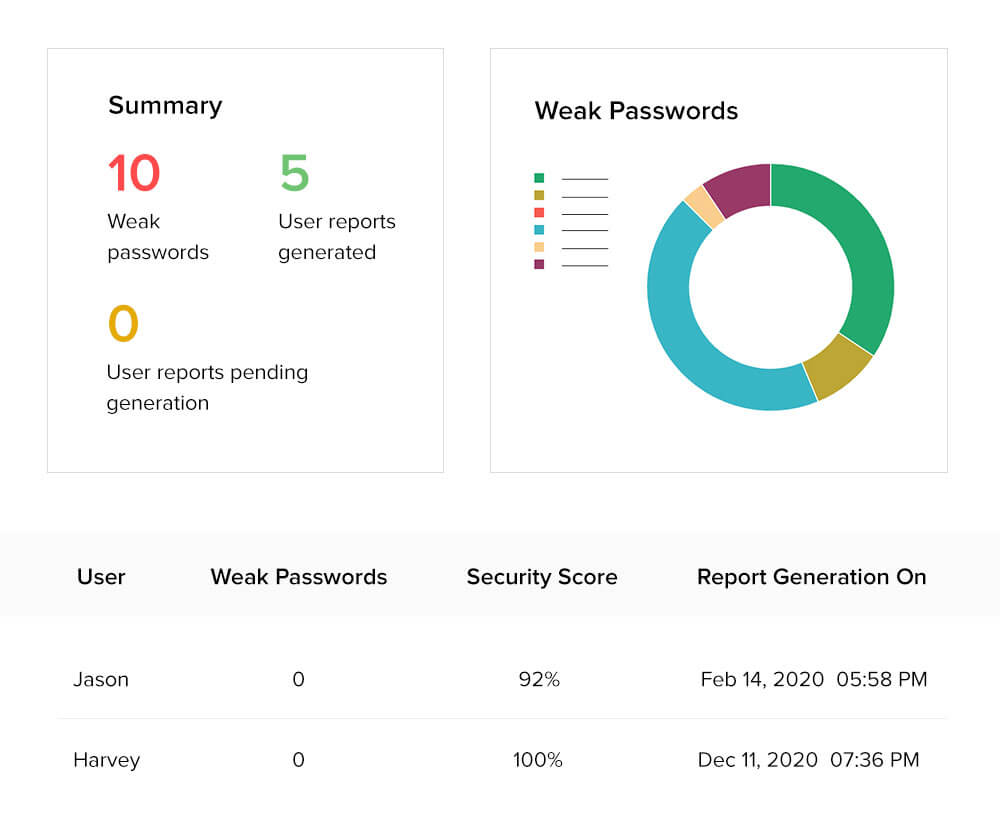 Zoho Vault’s weak passwords report