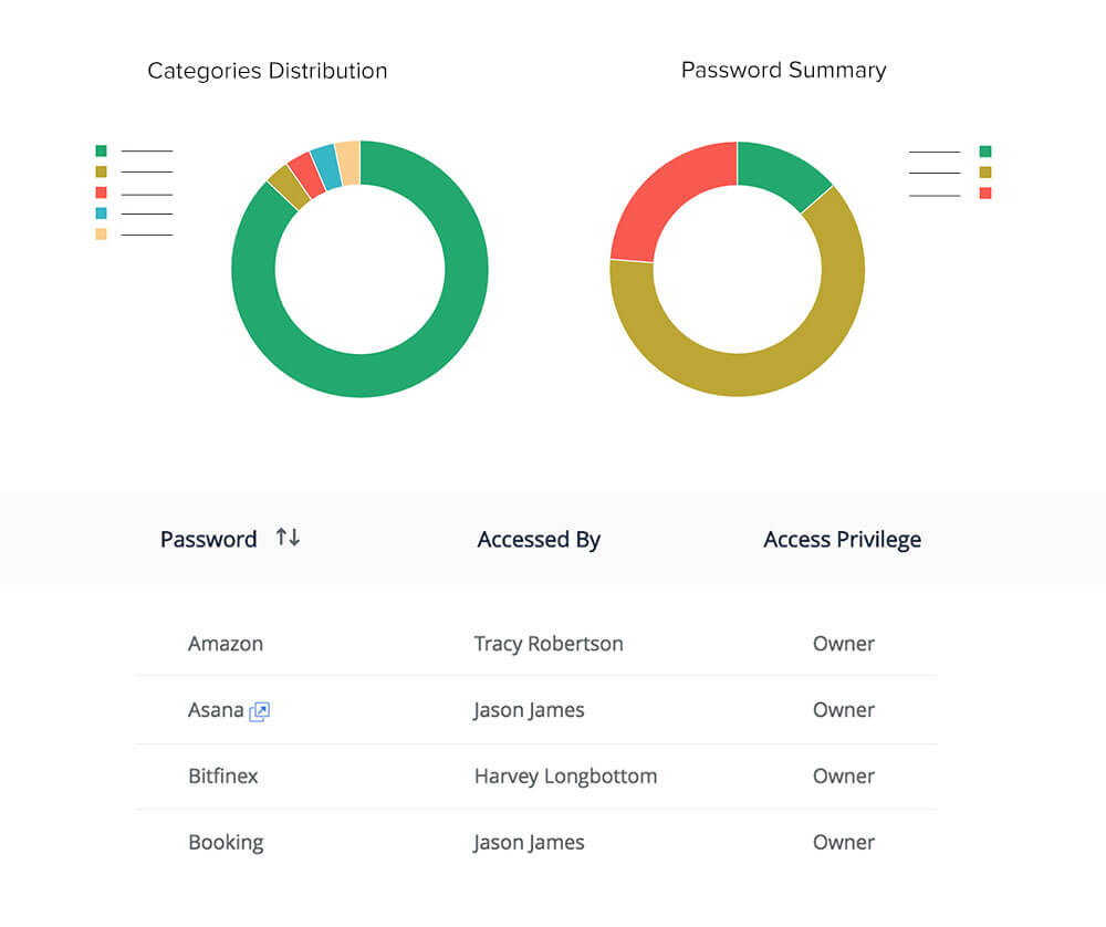 Monitor critical actions with Zoho Vault’s password reports