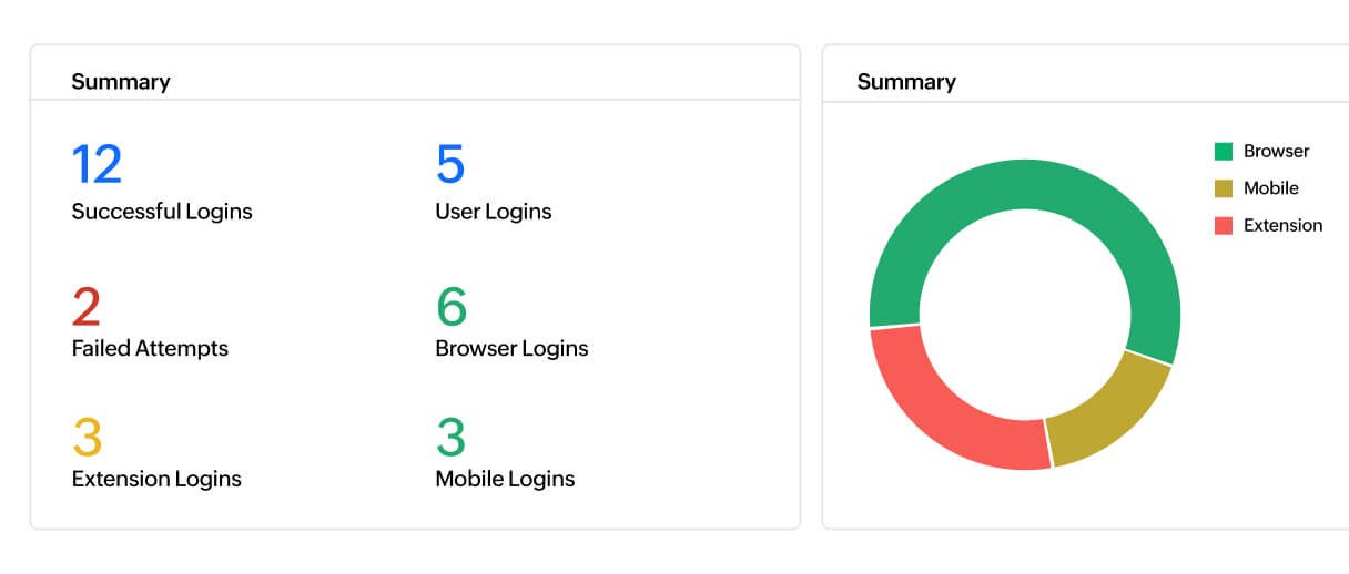 Maintain complete control over your organization's security posture with an intuitive dashboard.