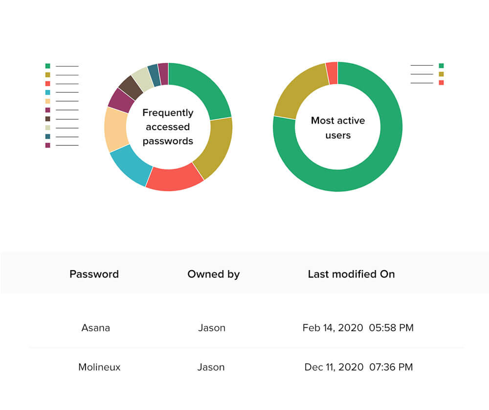 A report of frequently accessed passwords from Zoho Vault