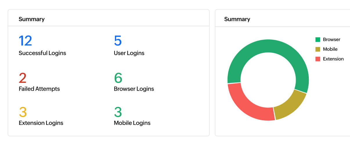 passwords reports