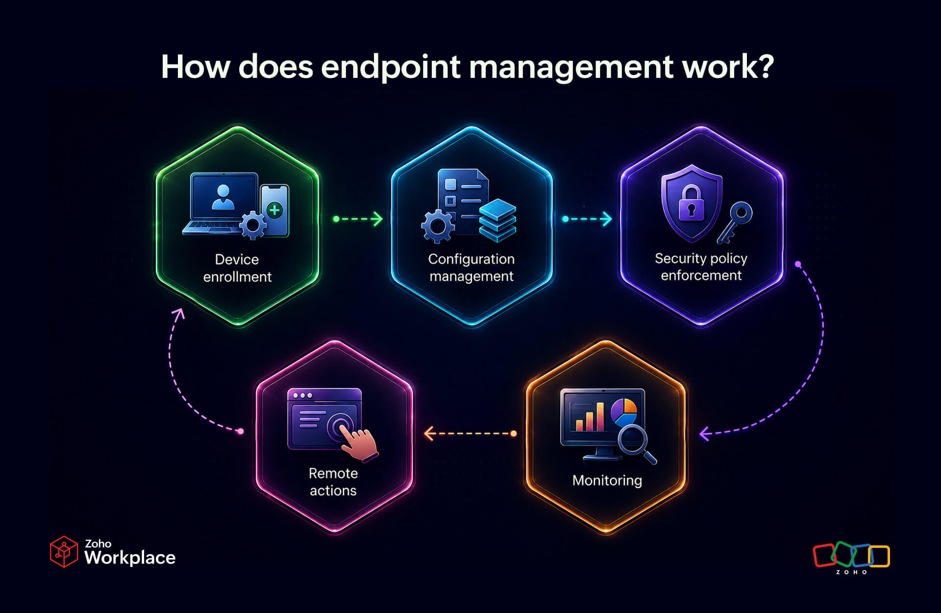 how-does-endpoint-management-work how-does-endpoint-management-work