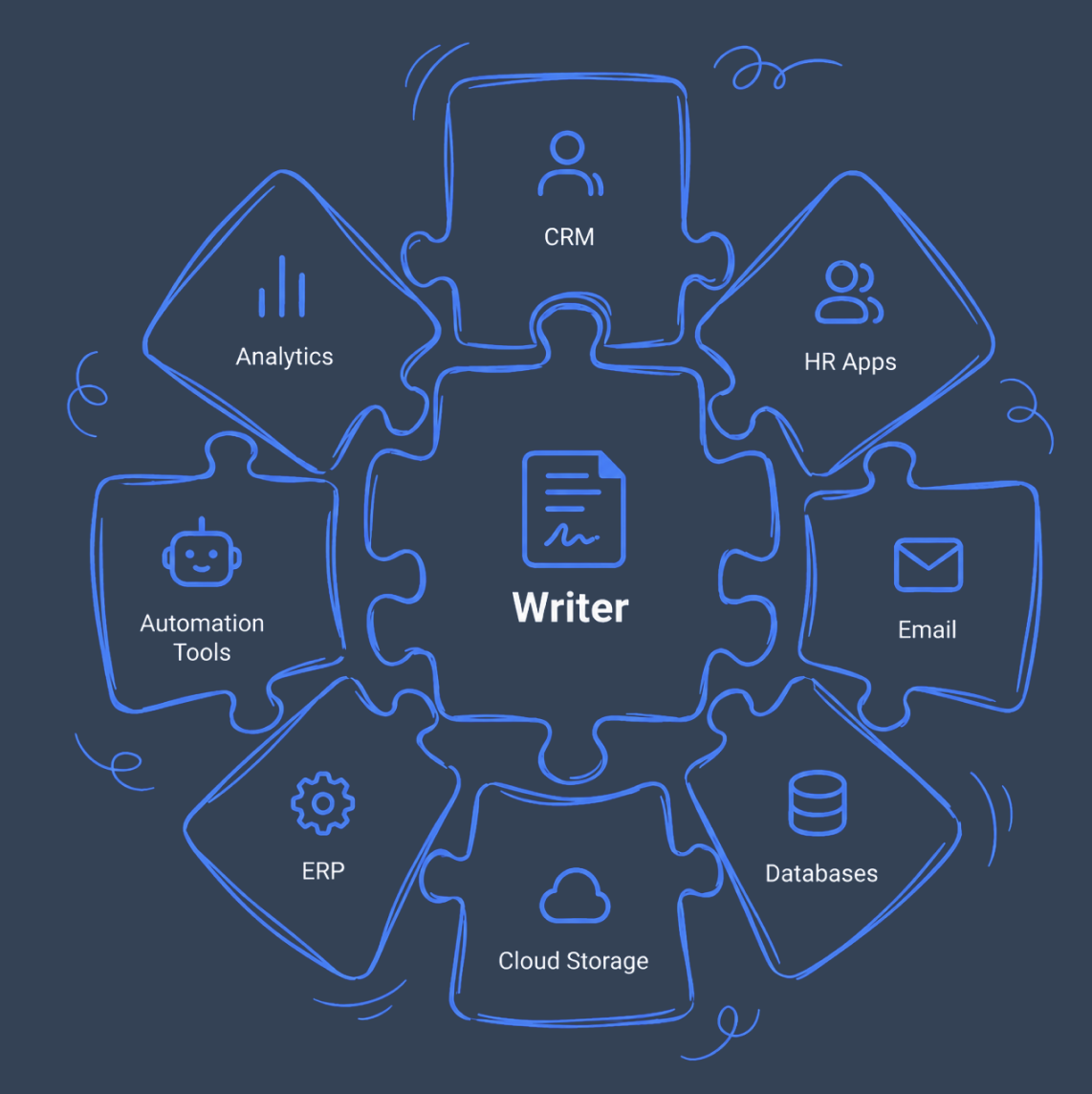 Built-in and extensible integrations