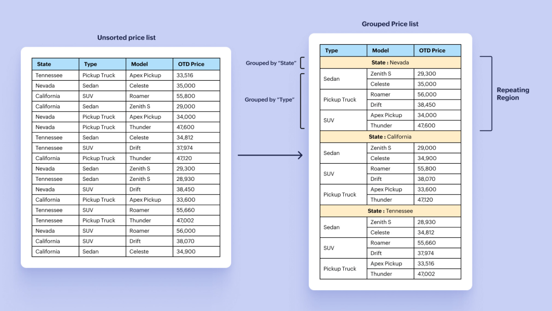 Groupement et agrégation de données