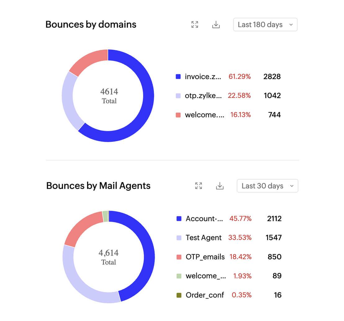 Screenshot of bounce count distributed over Mail Agents and domains in ZeptoMail