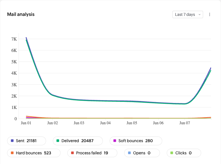 Mail analysis Mail analysis