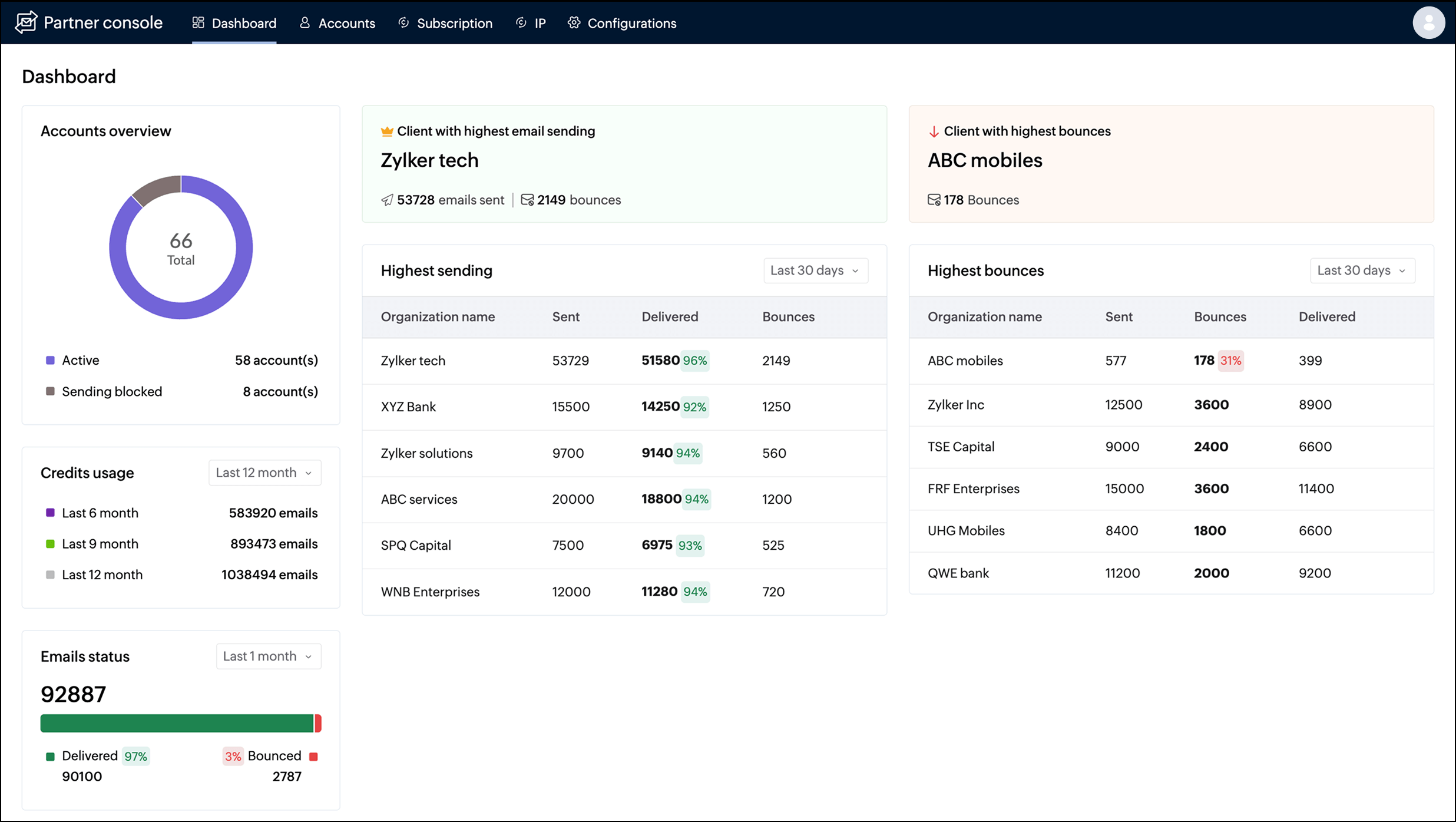 Screenshot of the dashboard of the ZeptoMail Partner Console
