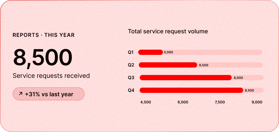 Reporting and surveying dashboard preview