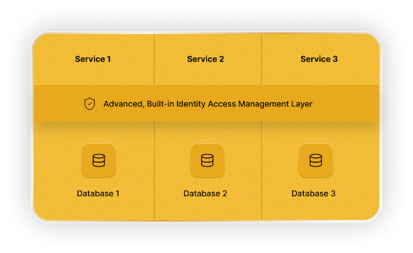 Diagram showing Zoho services secured by a built-in Identity Access Management layer over separate databases