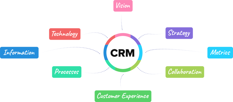 The Eight Essential Building Blocks of CRM - Zoho CRM