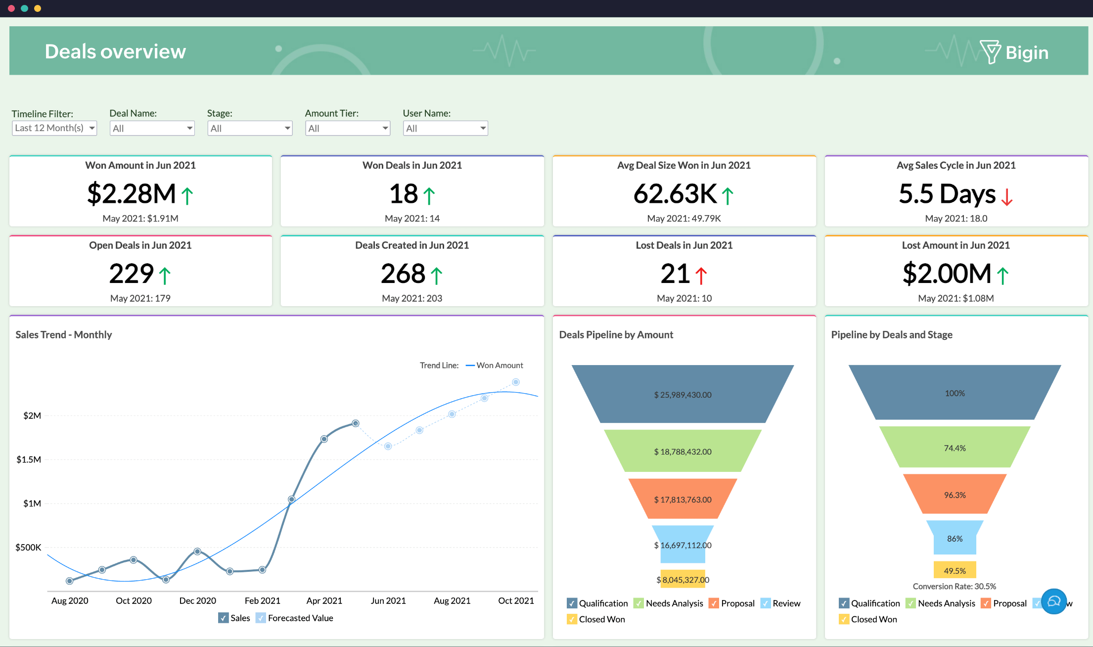 Zoho Bigin 連携 | Zoho Analytics