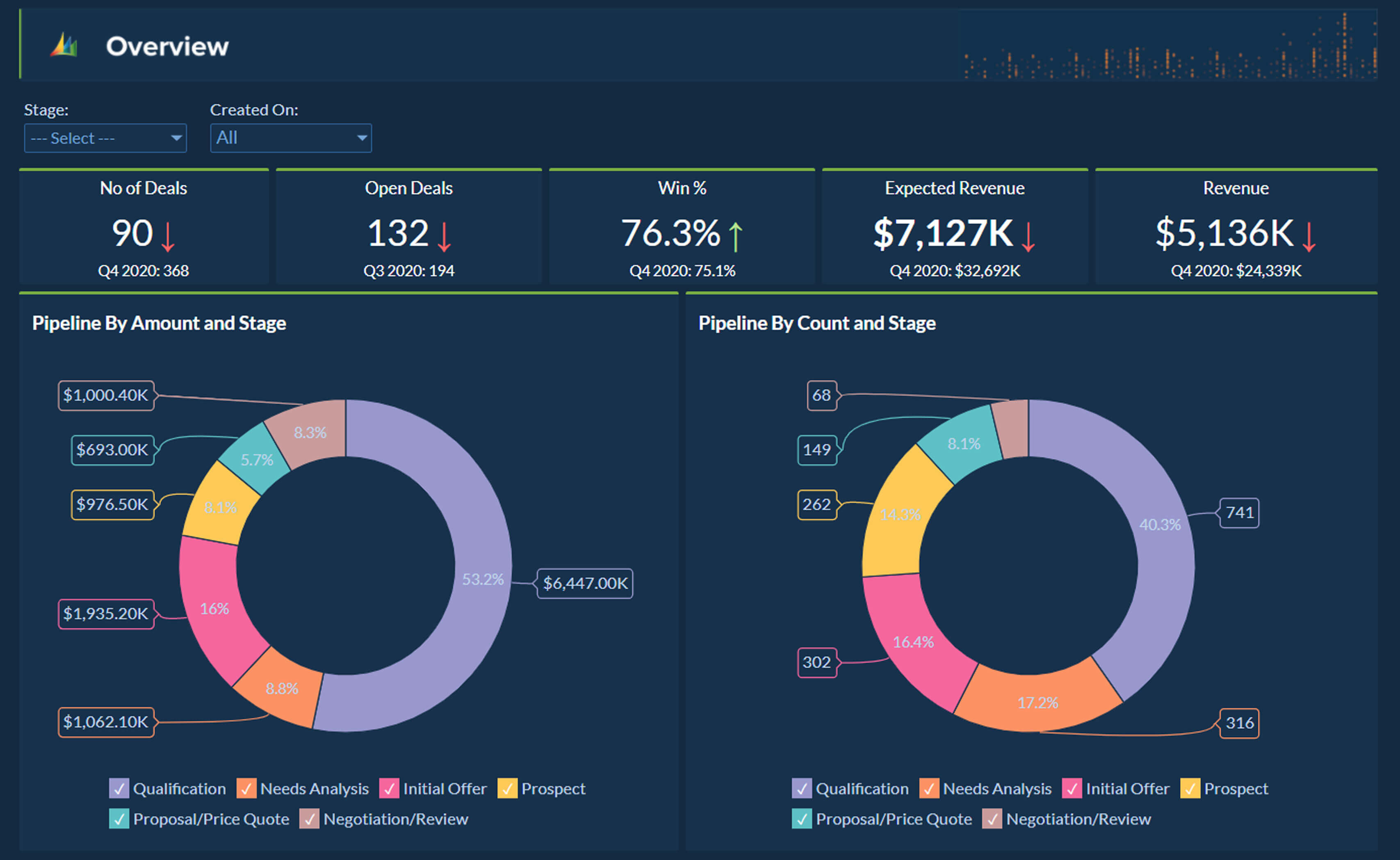 Advanced Analytics for Microsoft Dynamics CRM using Zoho Analytics