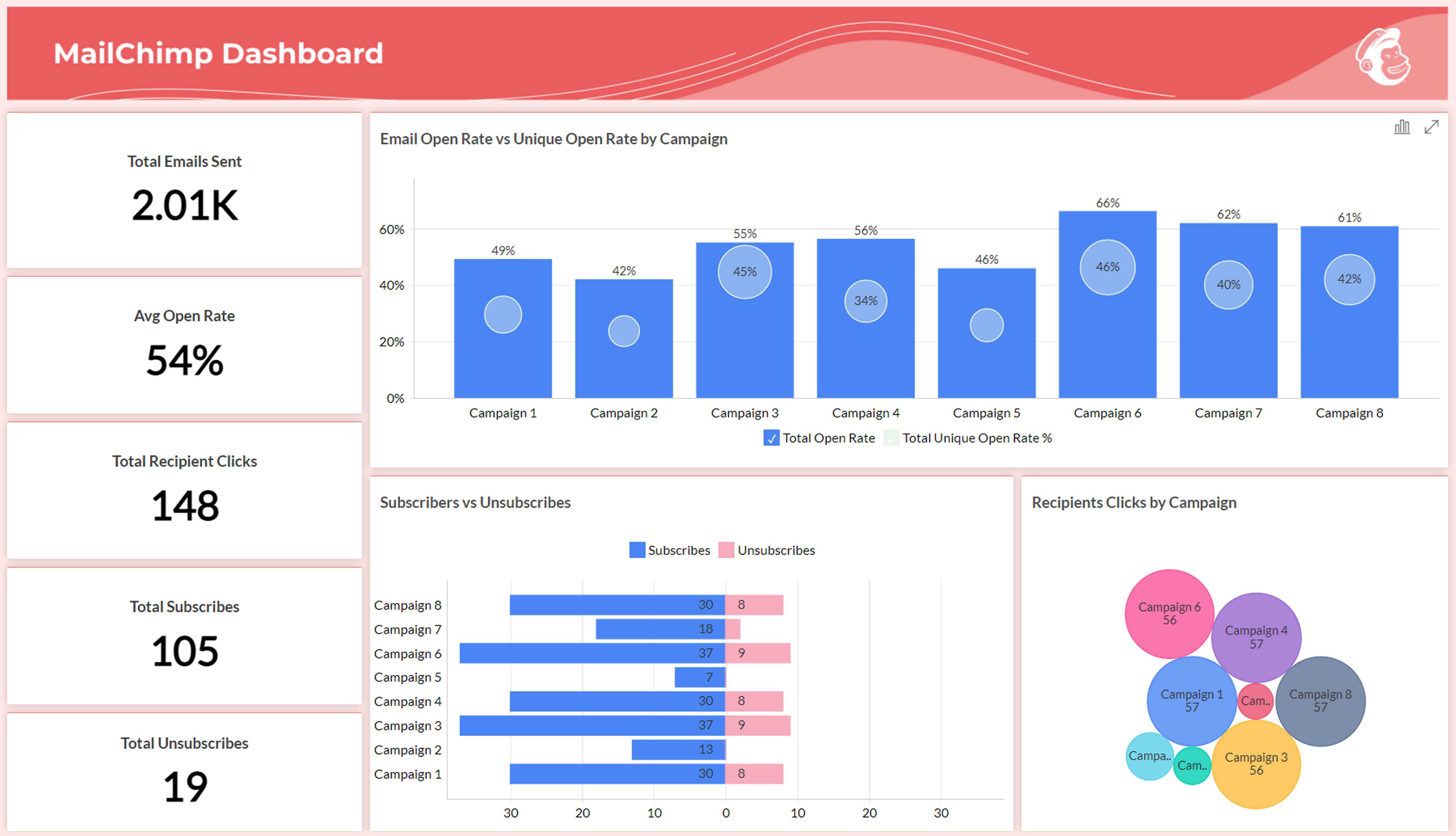 Advanced Analytics For MailChimp Using Zoho Analytics Advanced Analytics For MailChimp Using Zoho Analytics