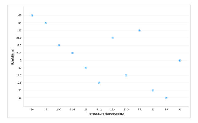Data visualization using scatter chart