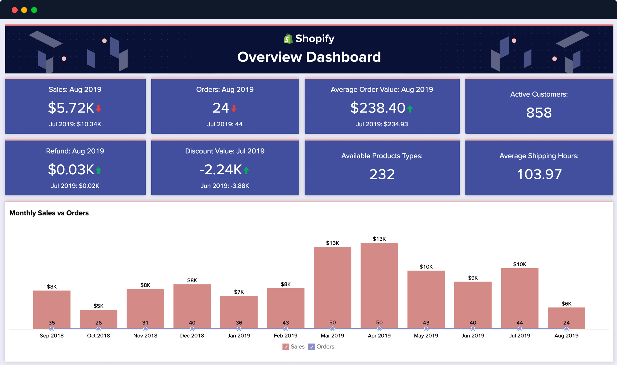 Dashboard per analisi di Shopify - Zoho Analytics