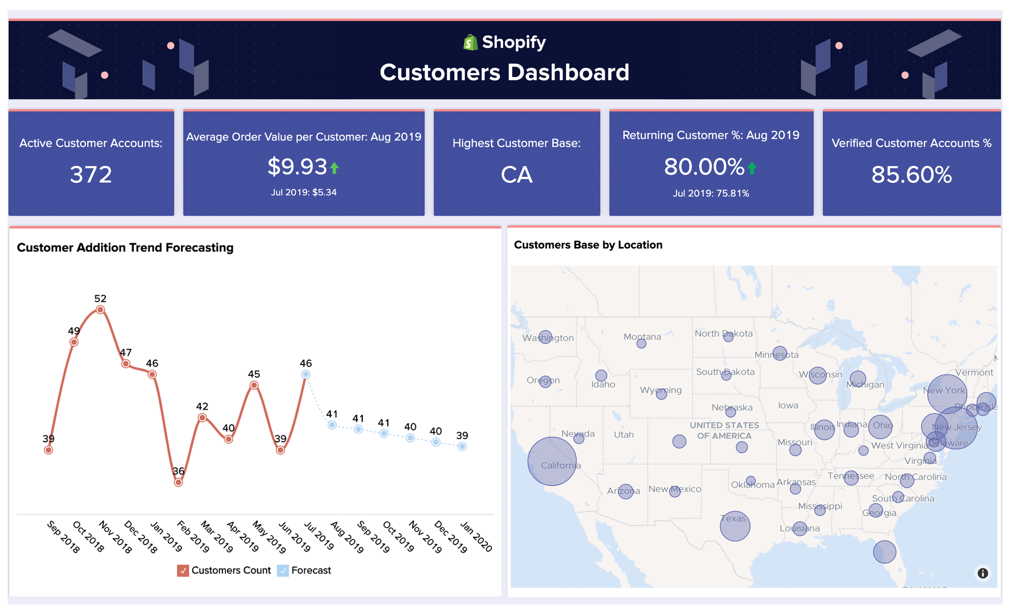 Bảng chỉ số về khách hàng Shopify - Zoho Analytics