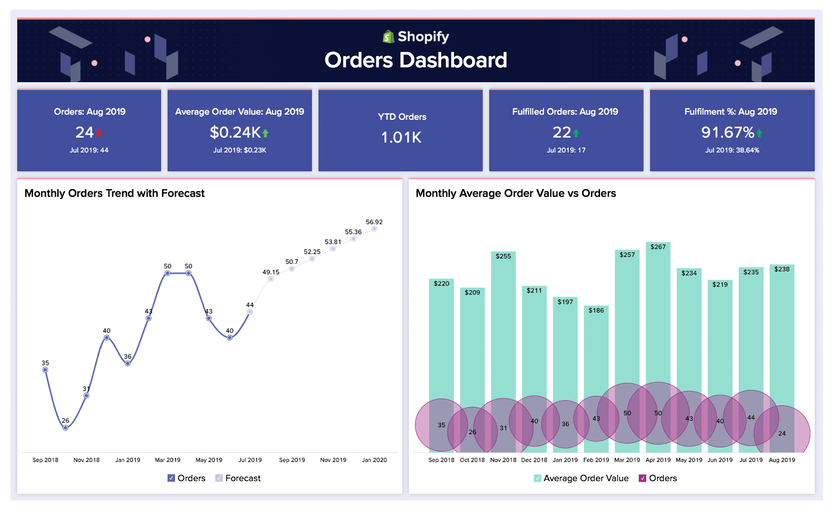 Dashboard degli ordini di Shopify - Zoho Analytics