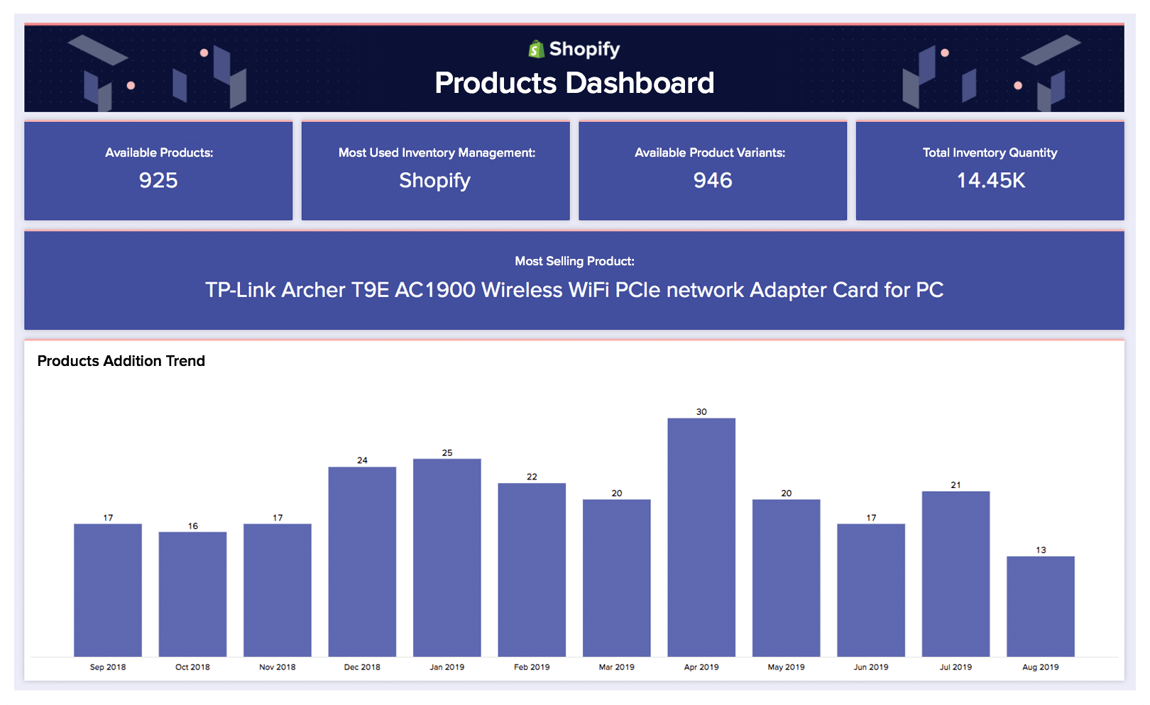 Bảng chỉ số sản phẩm trên Shopify - Zoho Analytics