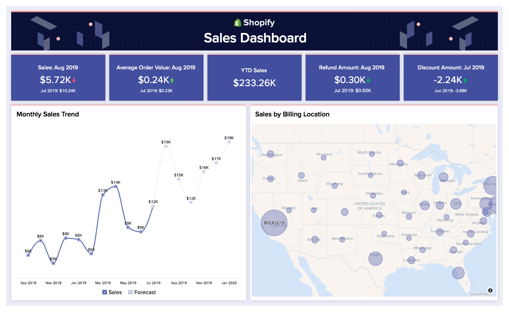 Bảng chỉ số bán hàng trên Shopify - Zoho Analytics