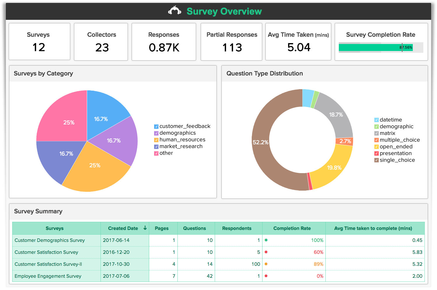 Advanced Analytics for SurveyMonkey using Zoho Analytics