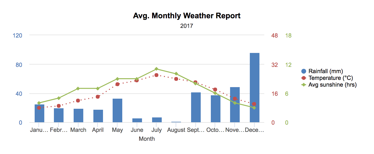 Gráficos de combinação no Zoho Sheet