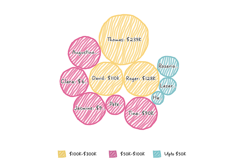 Bubble Cluster Chart