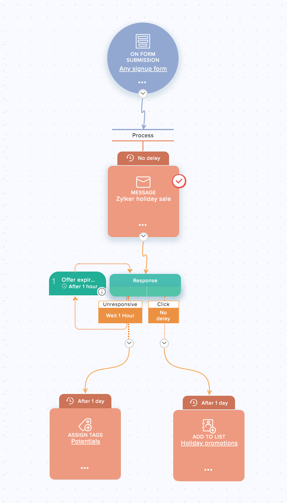 email workflow flow