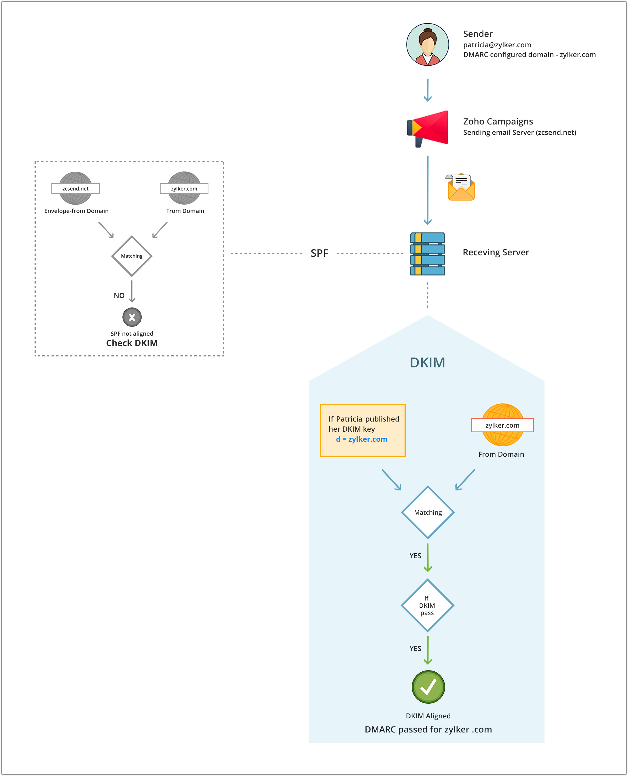 SPF DKIM Alignment