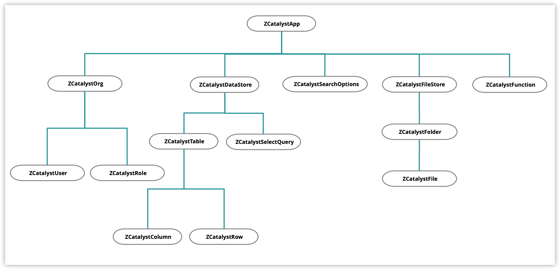 PHP class hierarchy for library system