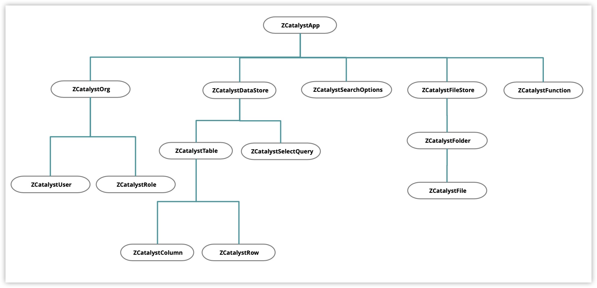 Class Hierarchy iOS SDK Online Help Catalyst
