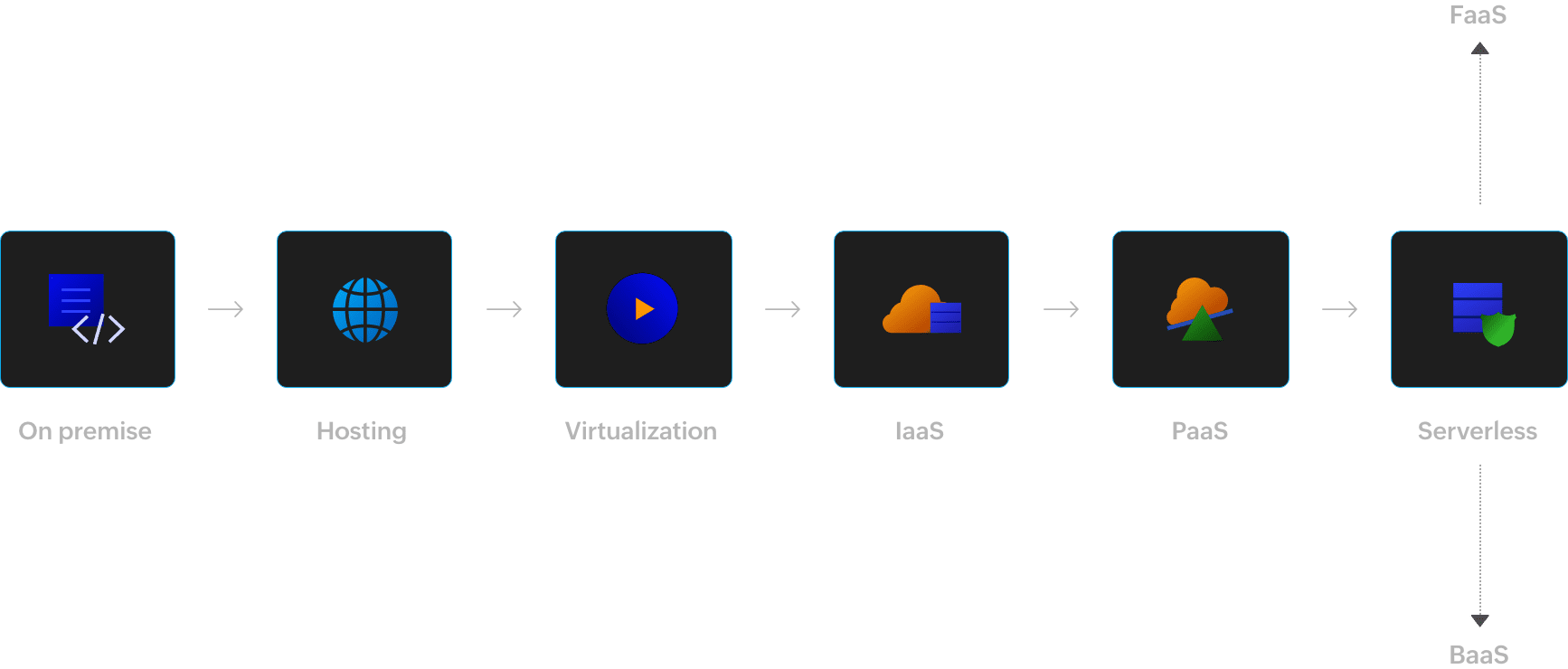 What is serverless computing benefits use cases catalyst