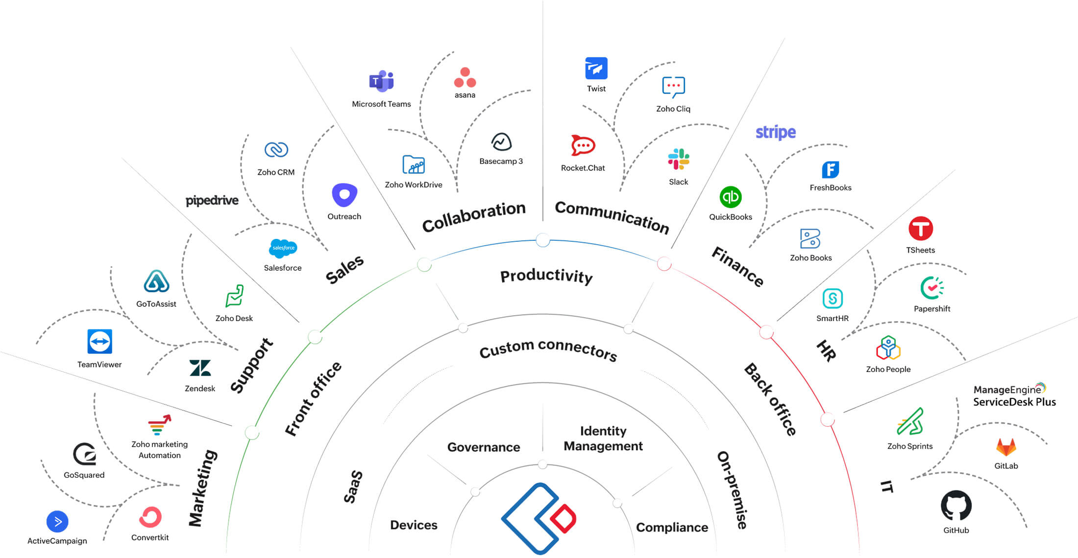 Connect all your business apps without coding