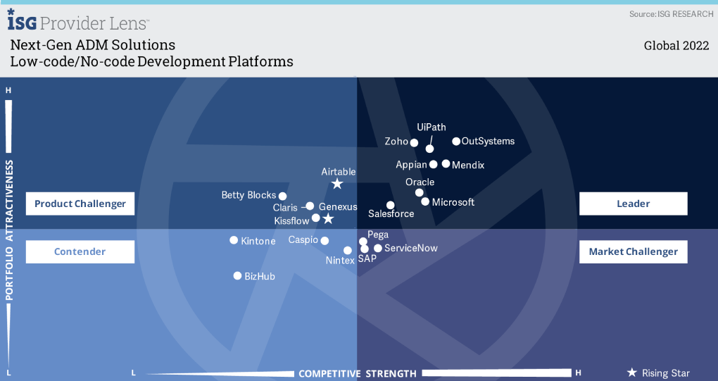 ISG Provider Lens™ Next-Gen ADM Solutions: Low-code/No-code Development  Platforms 2022 - Zoho Creator