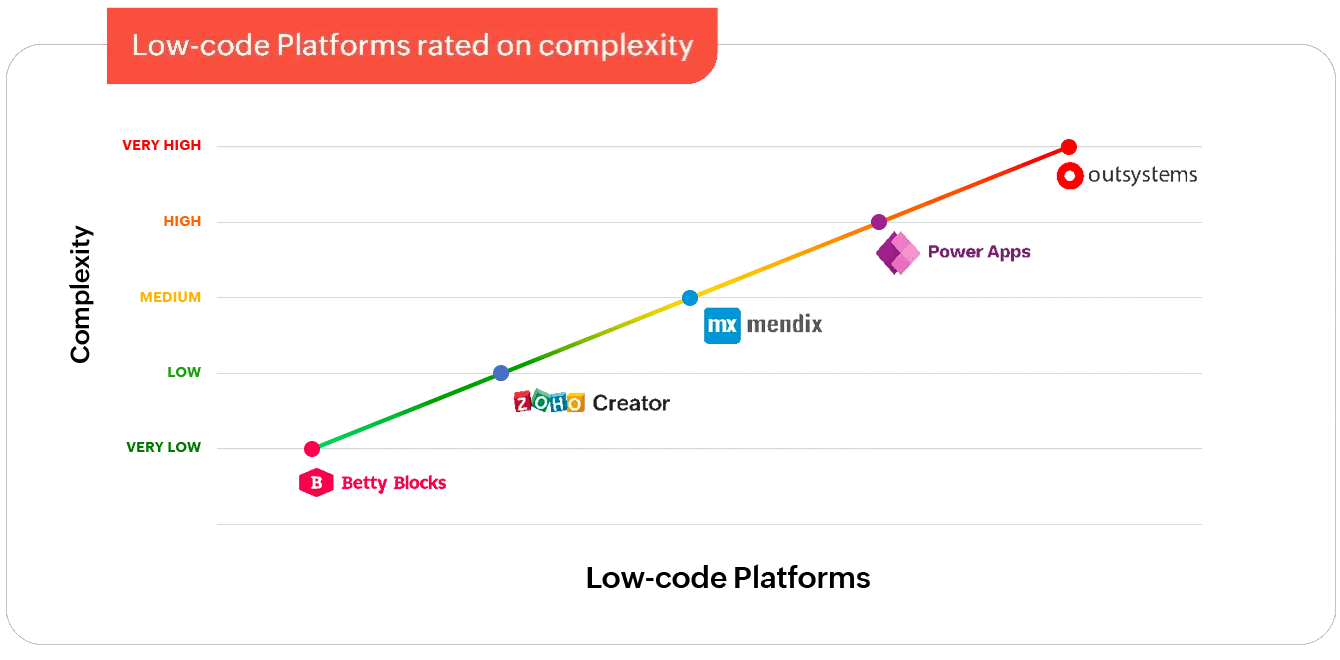  Complexity of low code platforms