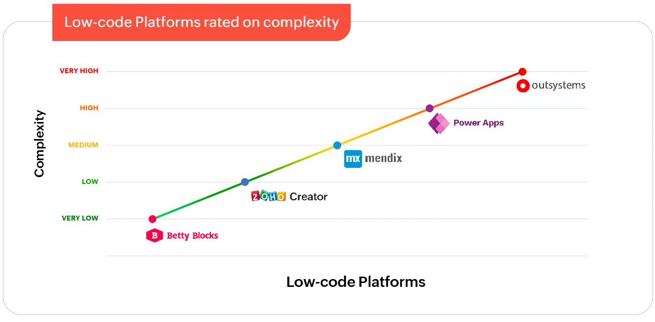 Complexity of low code platforms Complexity of low code platforms
