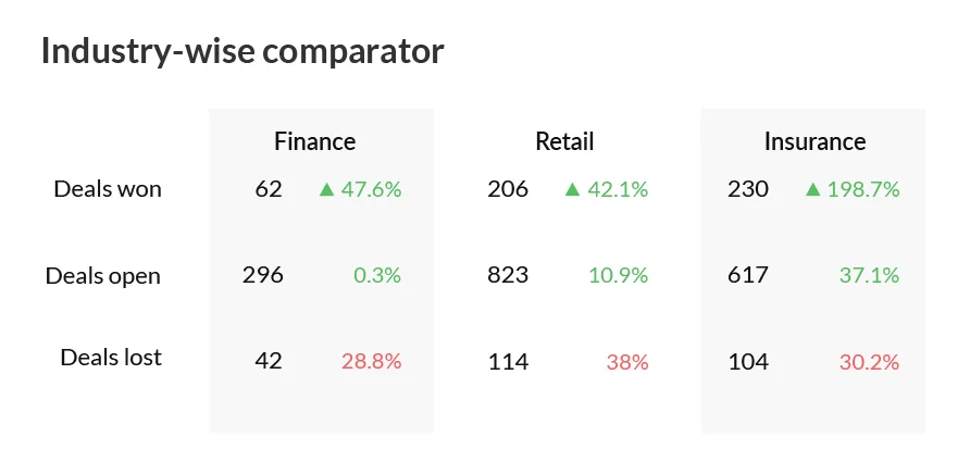 Zoho CRM analytical software