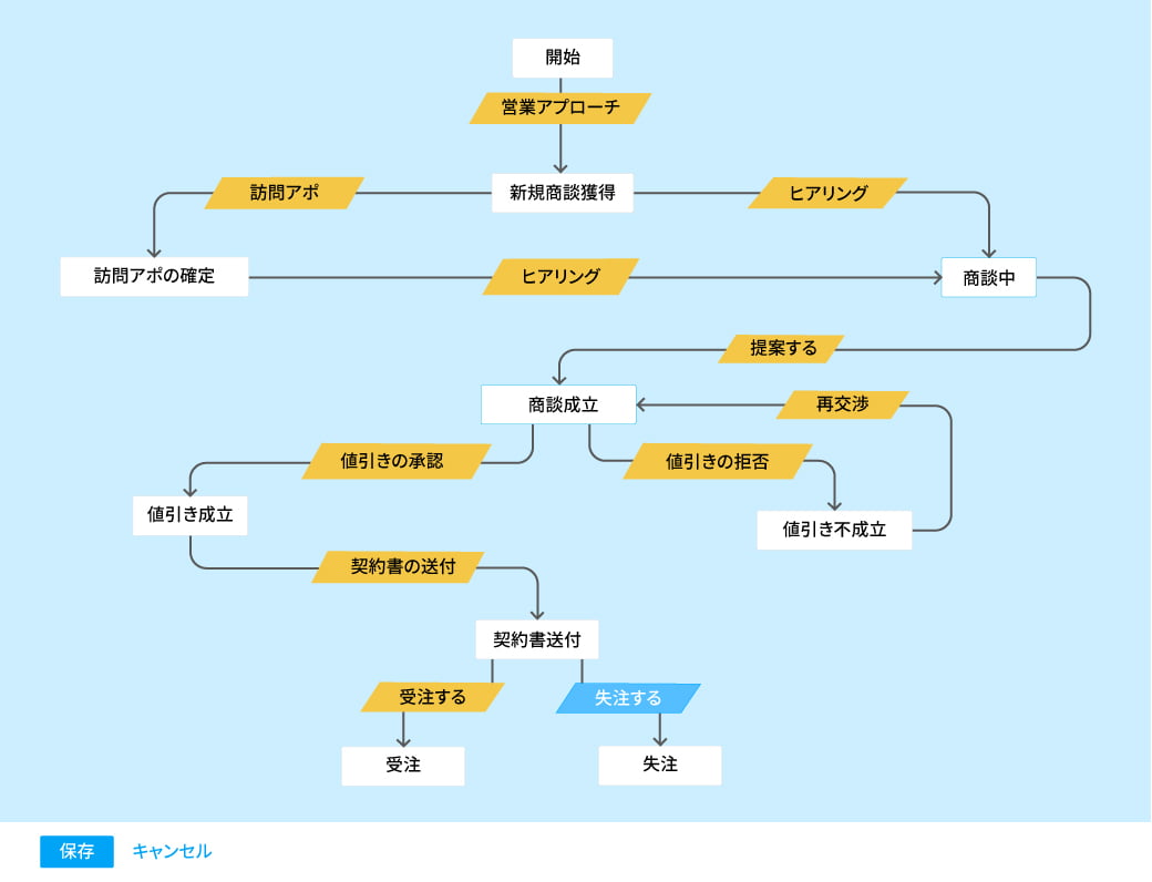 できる営業担当者のpdcaサイクル徹底解明 新フレームワーク