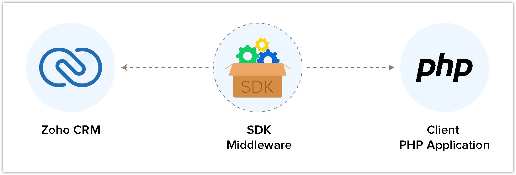 PHP SDK middleware image