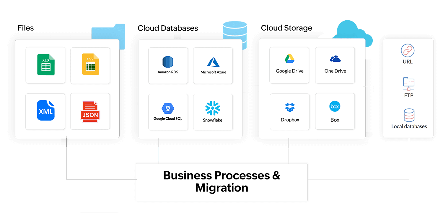 Data preparation for Data migration and business processes - Zoho DataPrep