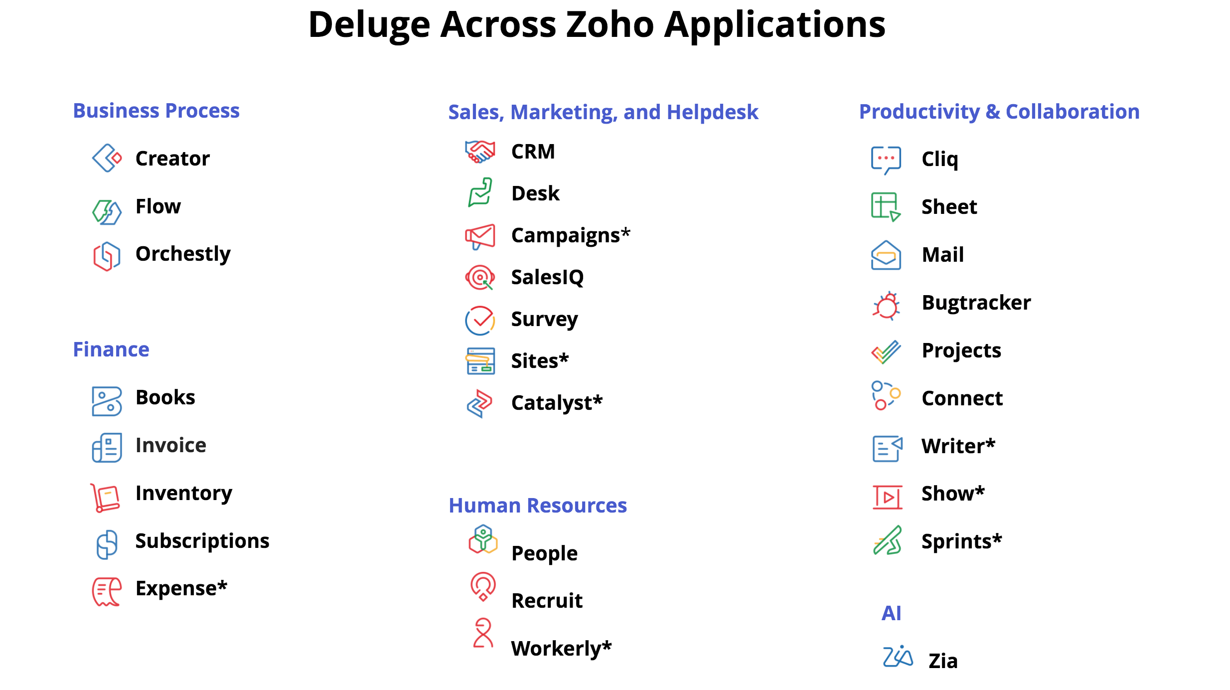 zoho deluge list remove