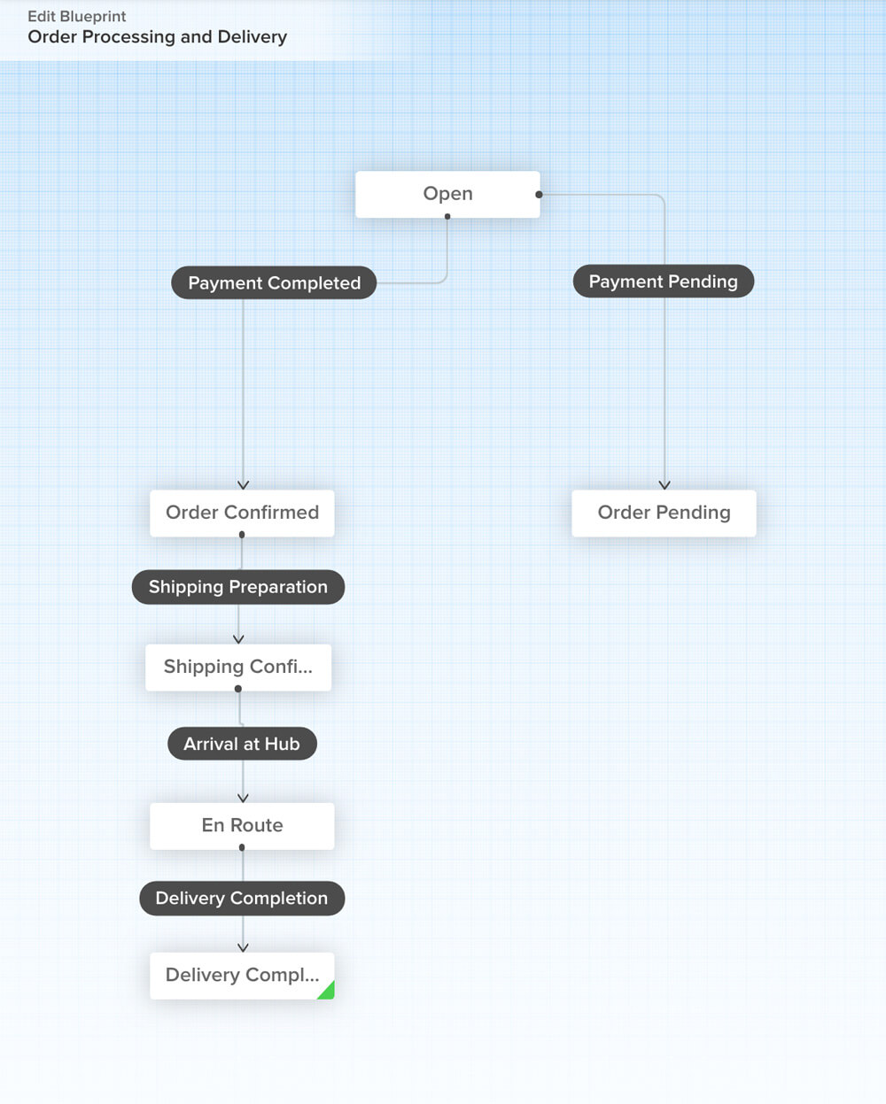 Automatisation des processus pour le support technique