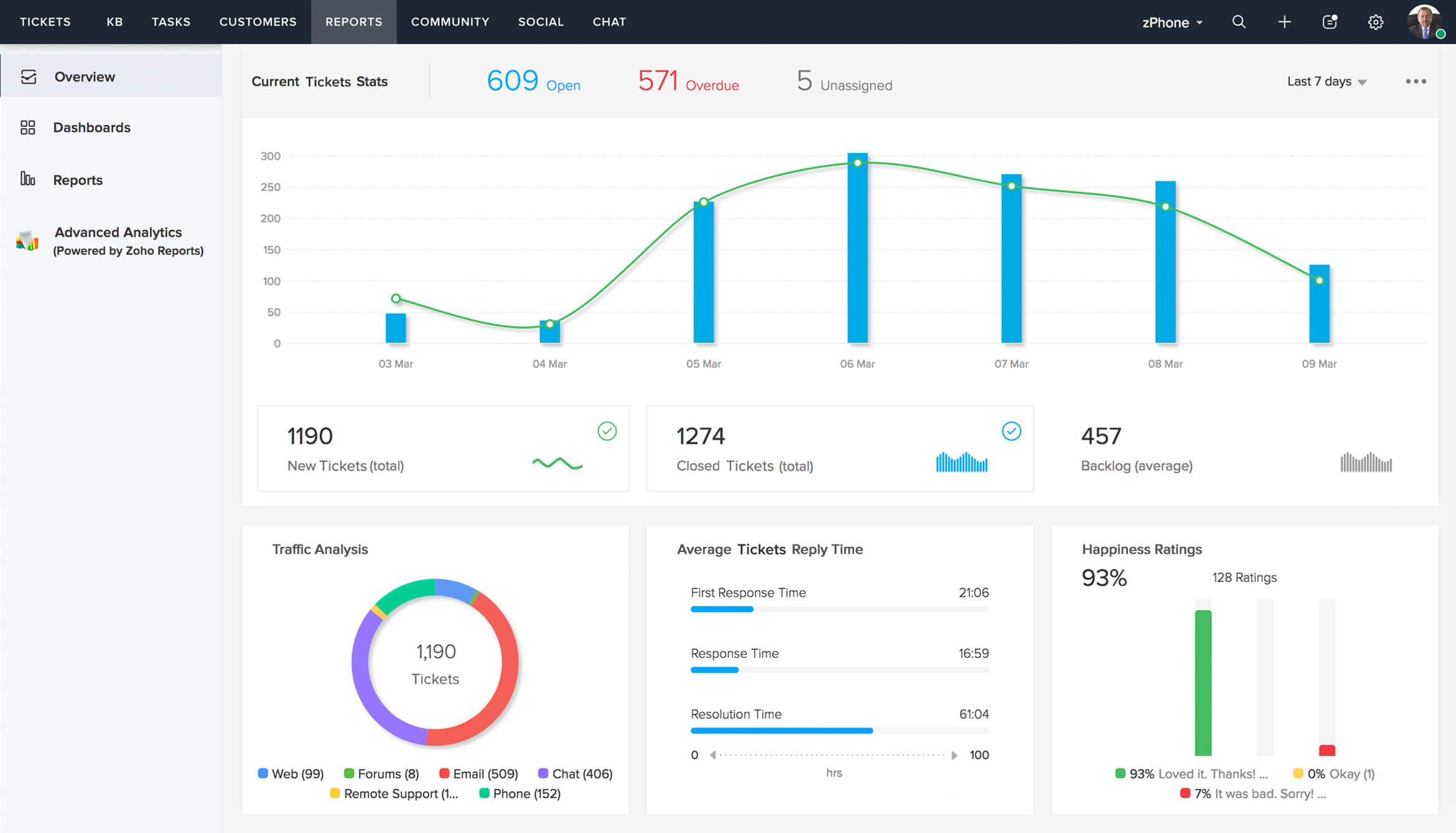 rapporten over probleemtracking-software