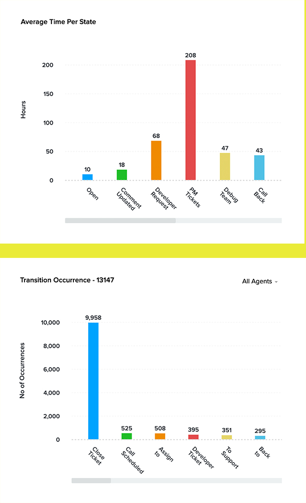 Rapports sur les actions de Blueprint