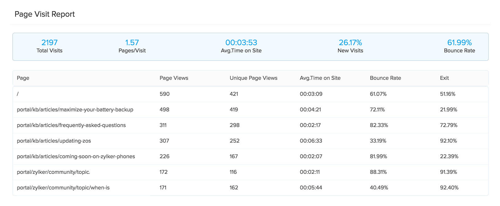 analyses du portail client