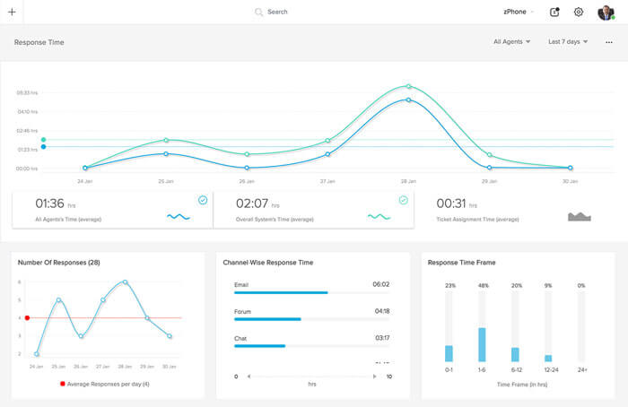 Relatórios e insights para o software de atendimento ao cliente msp