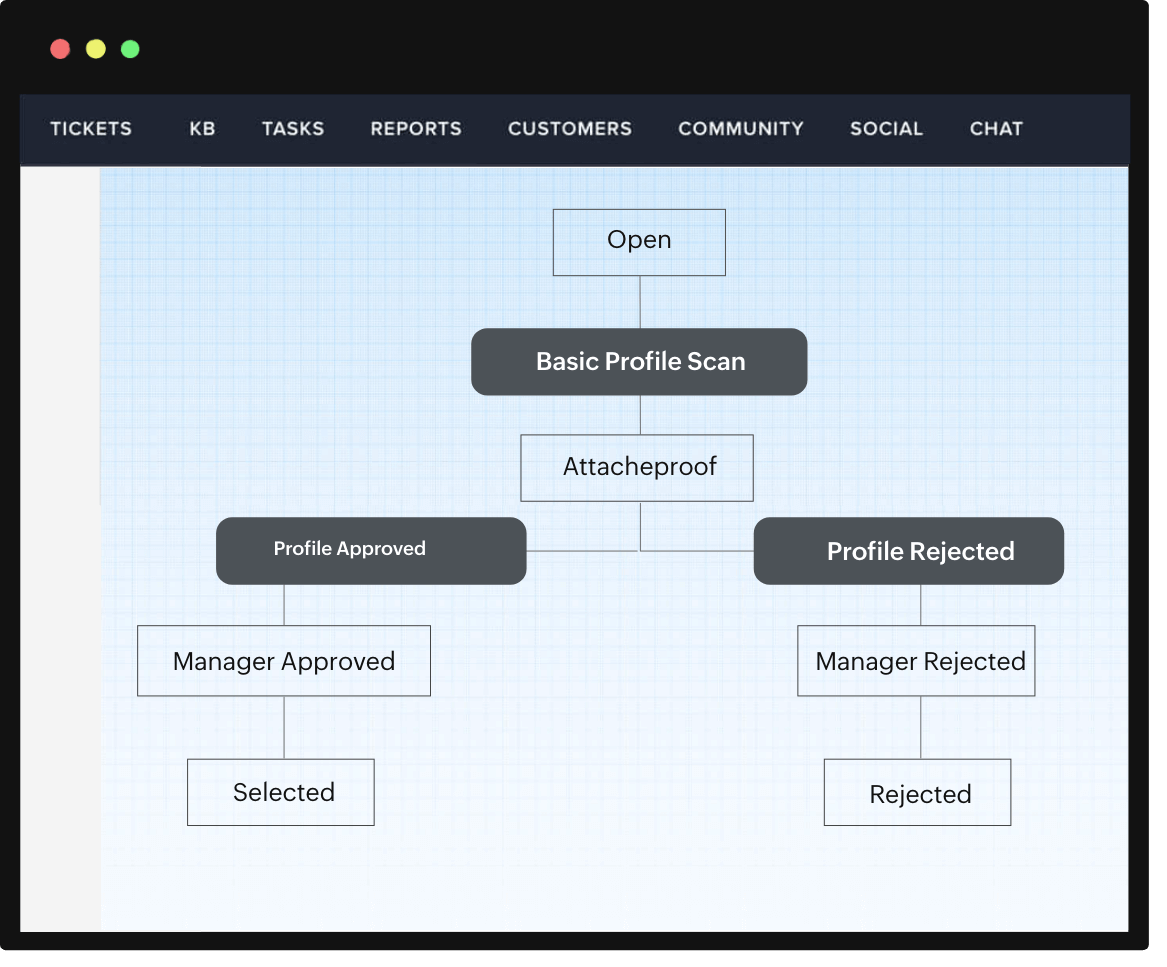 CRM Ticketing System for Meaningful Customer Interactions