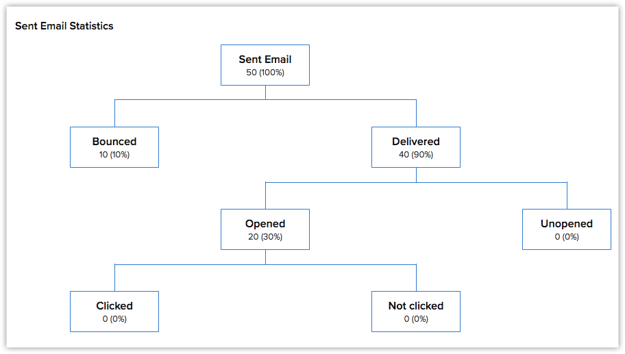 Estatísticas de email no Zoho CRM