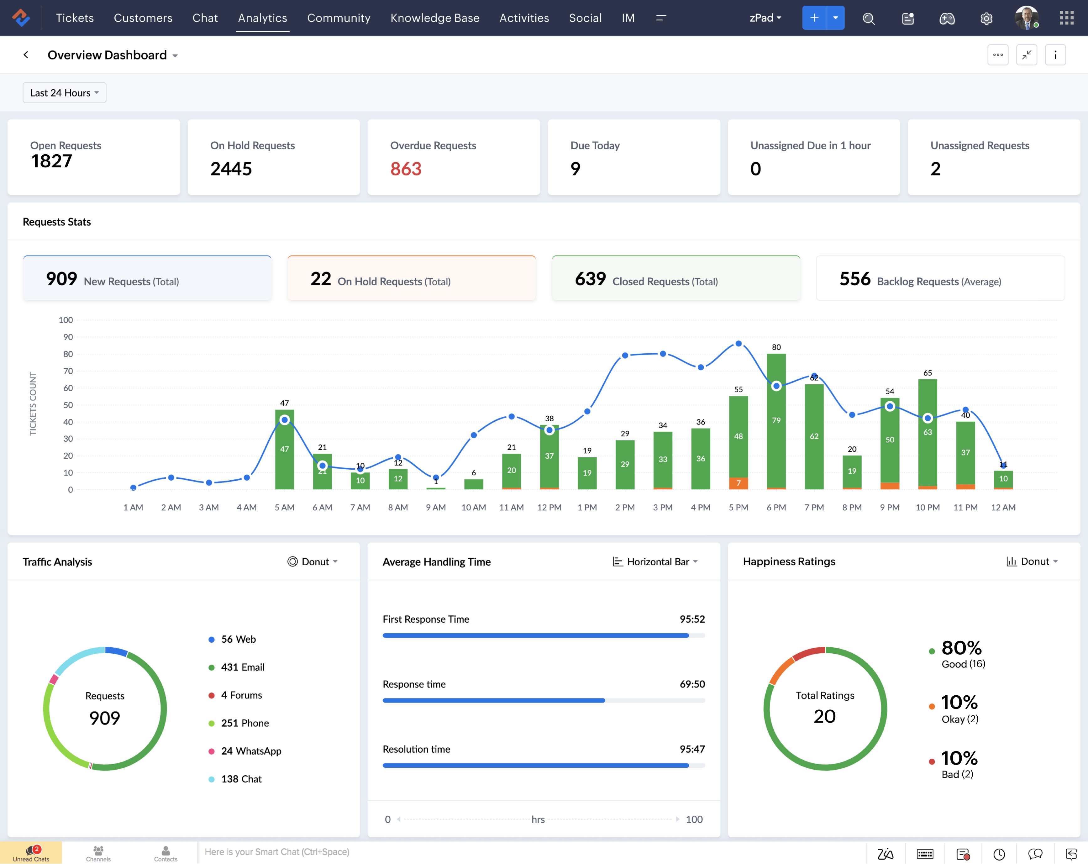 Actionable Customer Service Insights Via Dashboards Zoho Desk